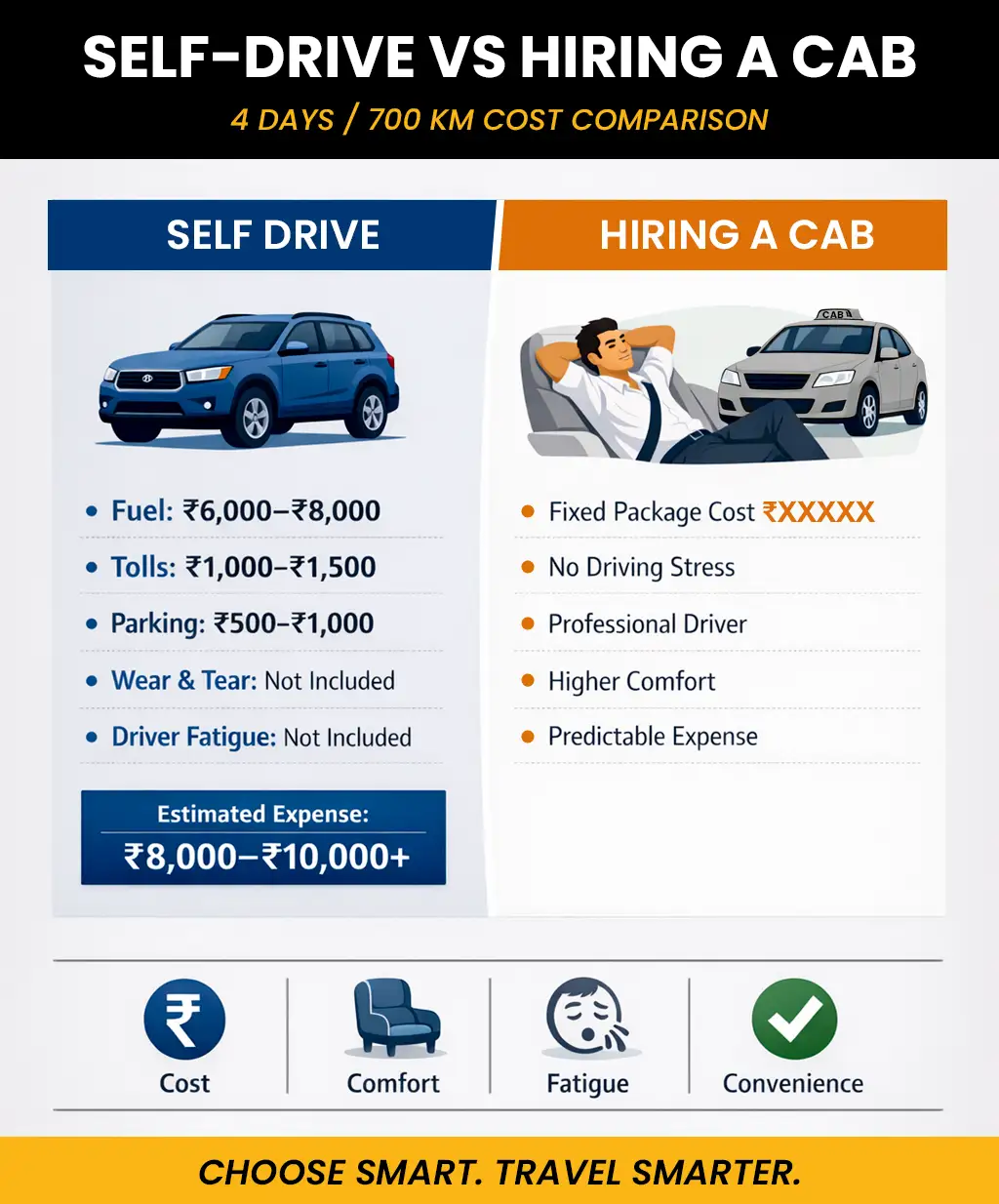 Self drive vs cab cost comparison for Konkan road trip